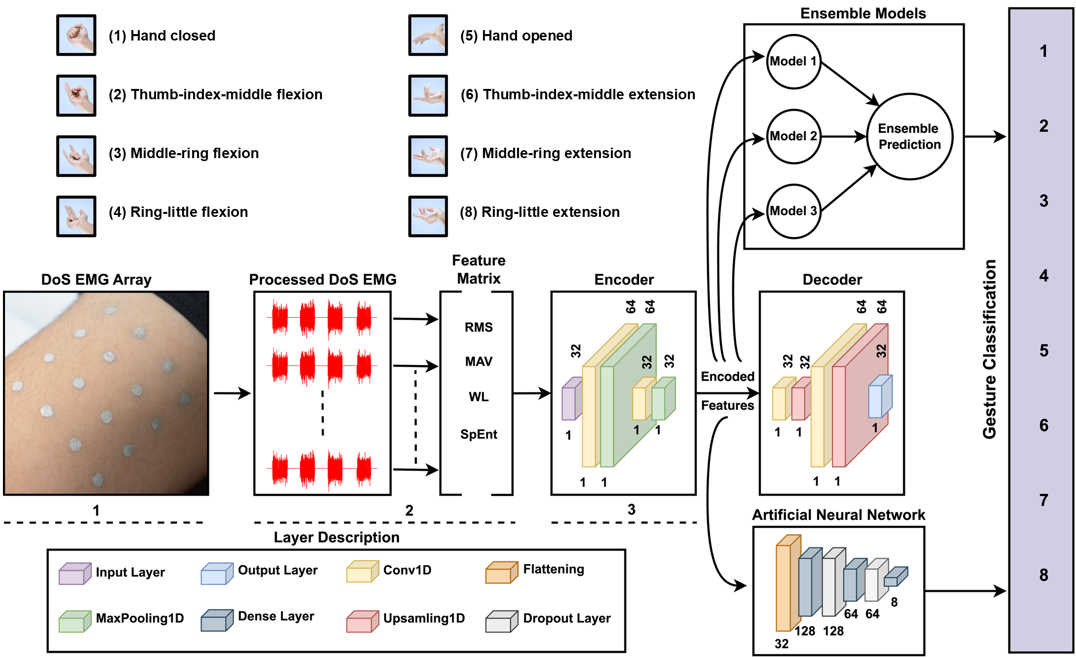 Drawn-on-skin bioelectronics for prosthetic hand control